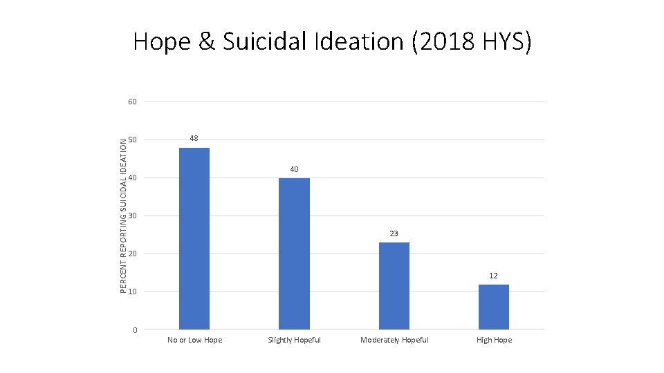 Hope & Suicidal Ideation (2018 HYS) PERCENT REPORTING SUICIDAL IDEATION 60 50 48 40