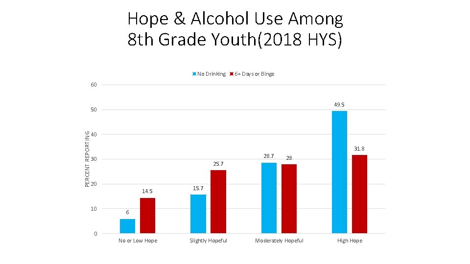 Hope & Alcohol Use Among 8 th Grade Youth(2018 HYS) No Drinking 6+ Days