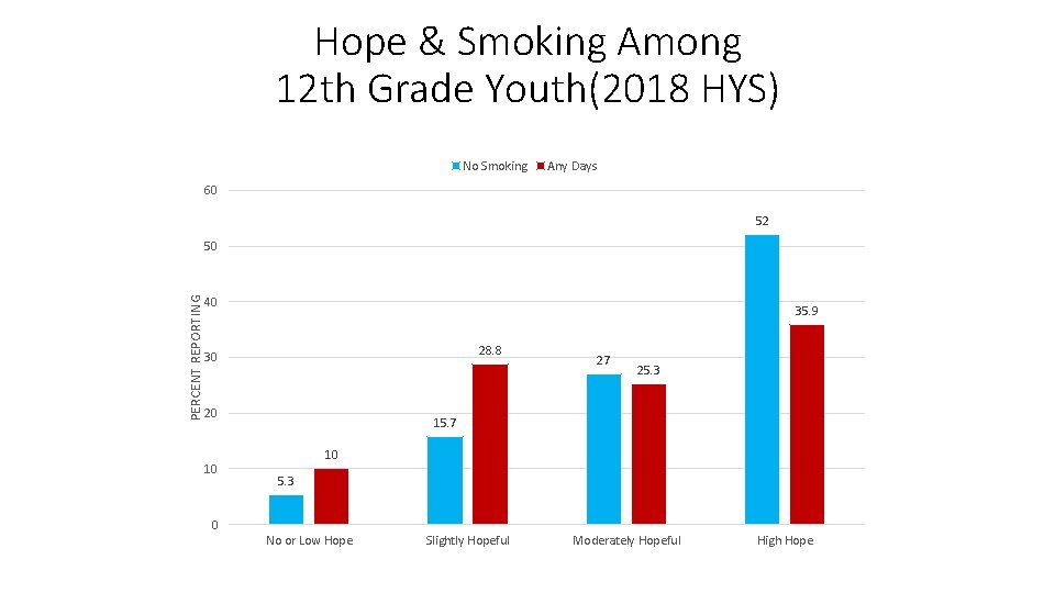 Hope & Smoking Among 12 th Grade Youth(2018 HYS) No Smoking Any Days 60