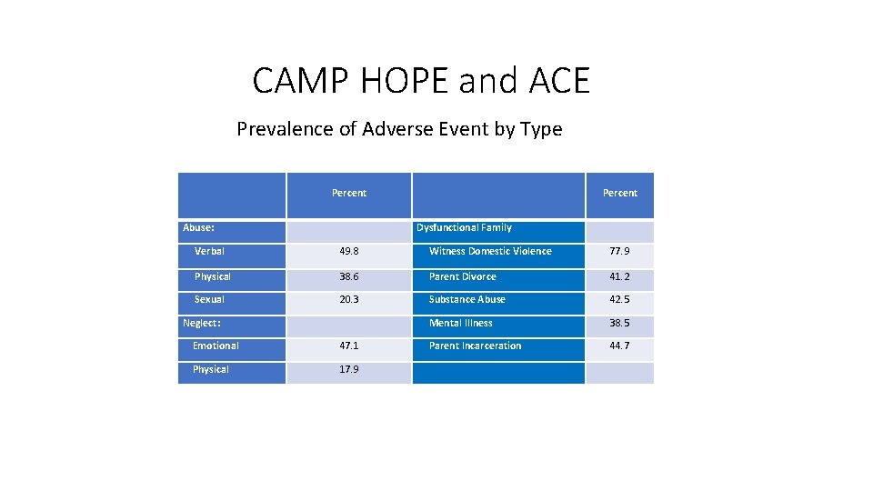 CAMP HOPE and ACE Prevalence of Adverse Event by Type Percent Abuse: Percent Dysfunctional