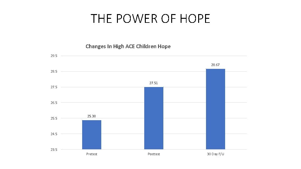 THE POWER OF HOPE Changes In High ACE Children Hope 29. 5 28. 67