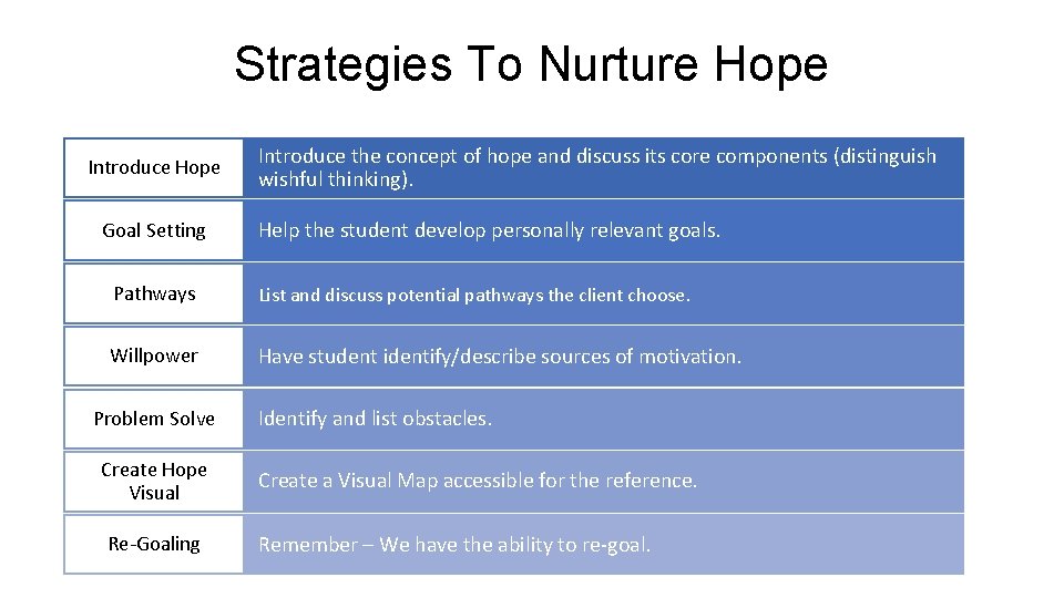 Strategies To Nurture Hope Introduce Hope Goal Setting Introduce the concept of hope and