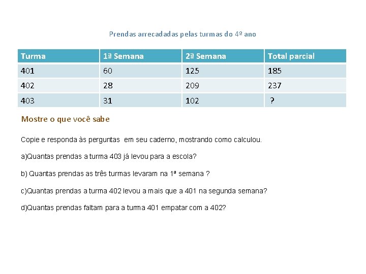 Prendas arrecadadas pelas turmas do 4º ano Turma 1ª Semana 2ª Semana Total parcial