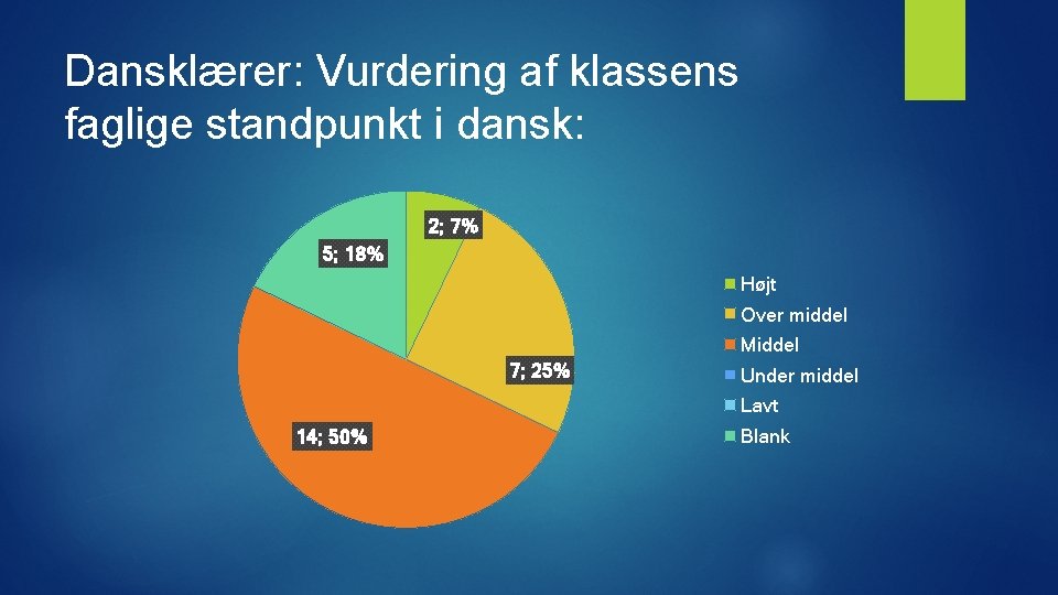 Dansklærer: Vurdering af klassens faglige standpunkt i dansk: 2; 7% 5; 18% Højt Over