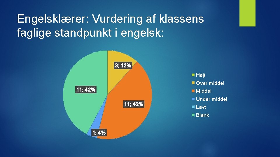 Engelsklærer: Vurdering af klassens faglige standpunkt i engelsk: 3; 12% Højt Over middel 11;