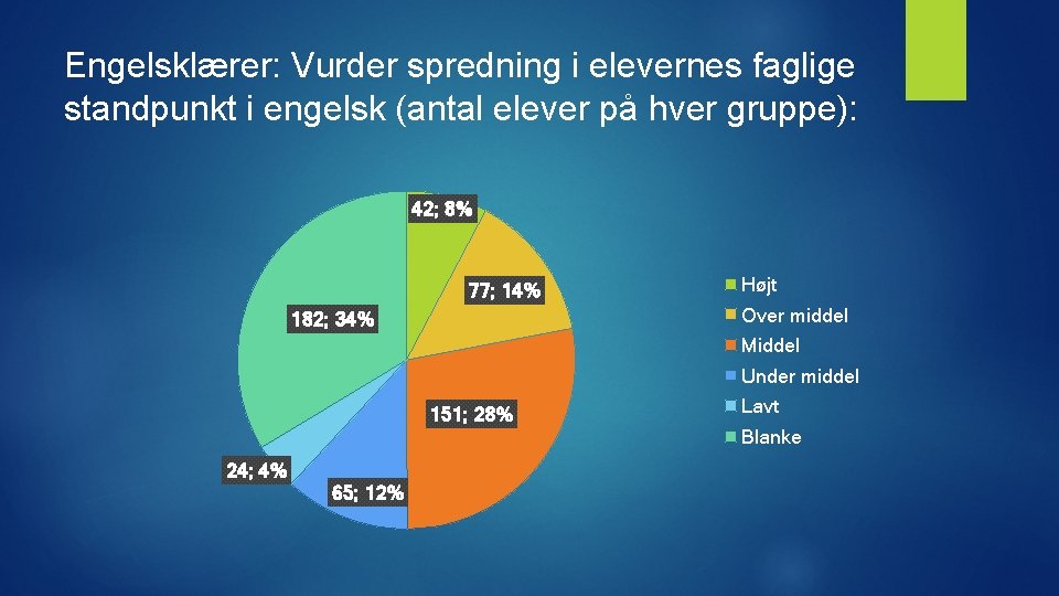 Engelsklærer: Vurder spredning i elevernes faglige standpunkt i engelsk (antal elever på hver gruppe):