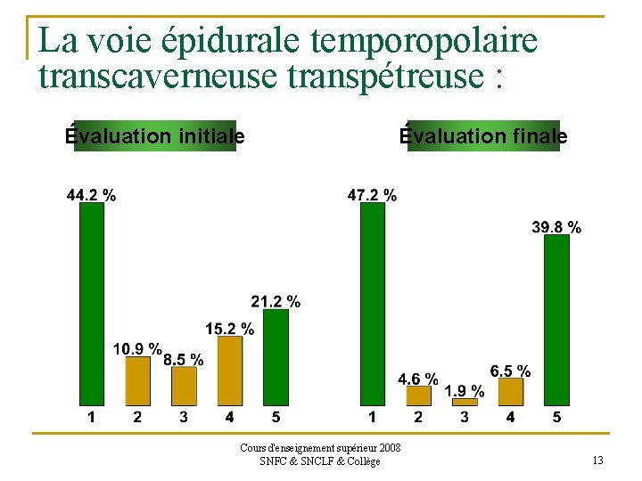 La voie épidurale temporopolaire transcaverneuse transpétreuse : Évaluation initiale Évaluation finale Cours d'enseignement supérieur