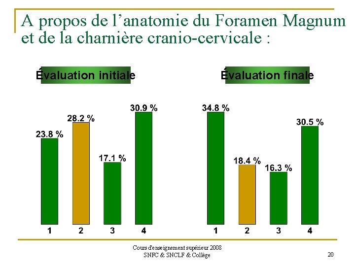 A propos de l’anatomie du Foramen Magnum et de la charnière cranio-cervicale : Évaluation