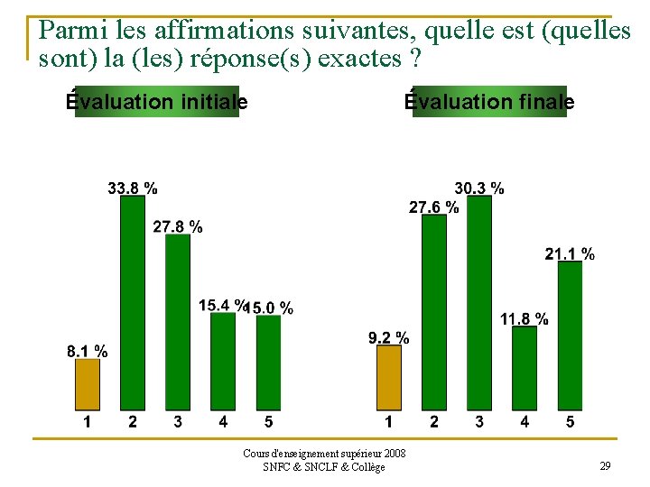 Parmi les affirmations suivantes, quelle est (quelles sont) la (les) réponse(s) exactes ? Évaluation