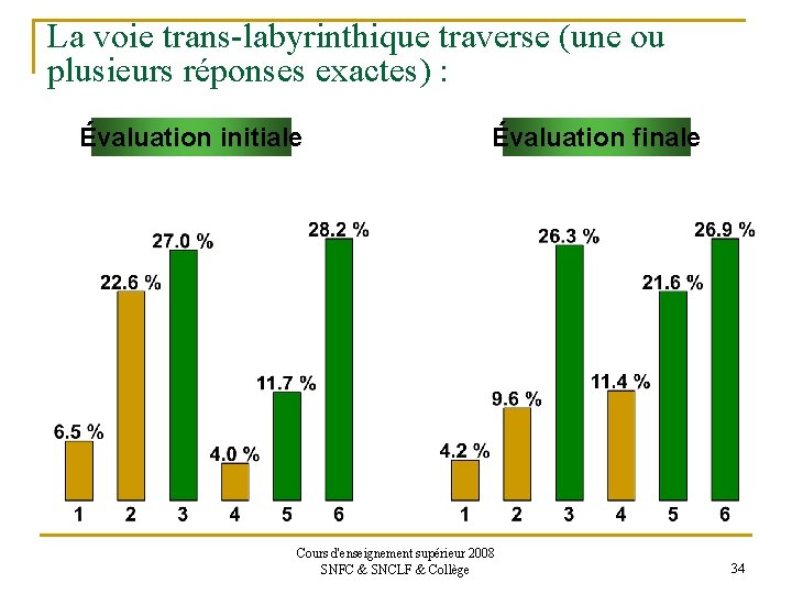 La voie trans-labyrinthique traverse (une ou plusieurs réponses exactes) : Évaluation initiale Évaluation finale