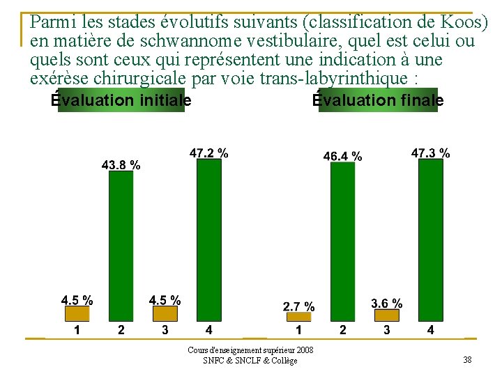 Parmi les stades évolutifs suivants (classification de Koos) en matière de schwannome vestibulaire, quel