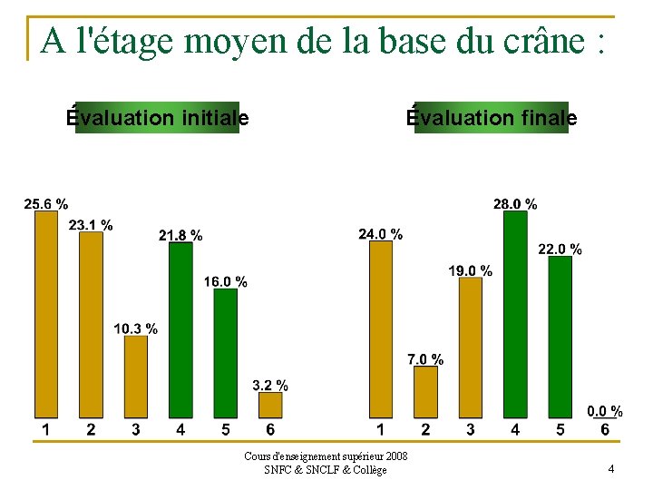 A l'étage moyen de la base du crâne : Évaluation initiale Évaluation finale Cours