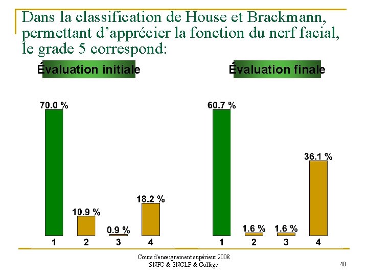 Dans la classification de House et Brackmann, permettant d’apprécier la fonction du nerf facial,