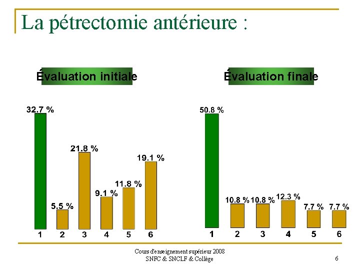 La pétrectomie antérieure : Évaluation initiale Évaluation finale Cours d'enseignement supérieur 2008 SNFC &