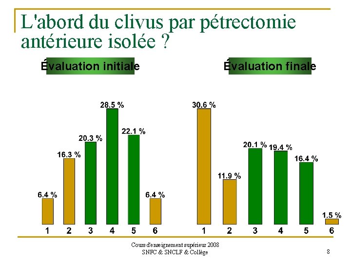 L'abord du clivus par pétrectomie antérieure isolée ? Évaluation initiale Cours d'enseignement supérieur 2008