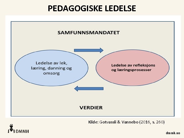 PEDAGOGISKE LEDELSE Kilde: Gotvassli & Vannebo (2016, s. 260) dmmh. no 