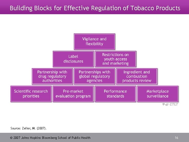 Building Blocks for Effective Regulation of Tobacco Products Source: Zeller, M. (2007). 2007 Johns