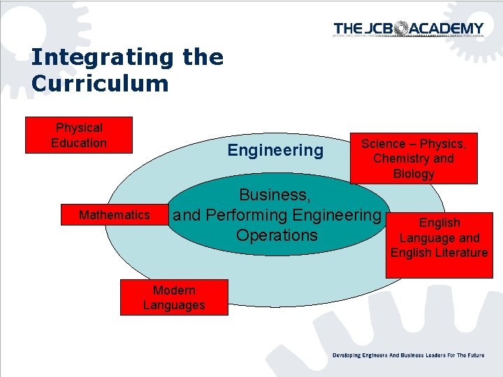 Integrating the Curriculum Physical Education Engineering Mathematics Science – Physics, Chemistry and Biology Business,