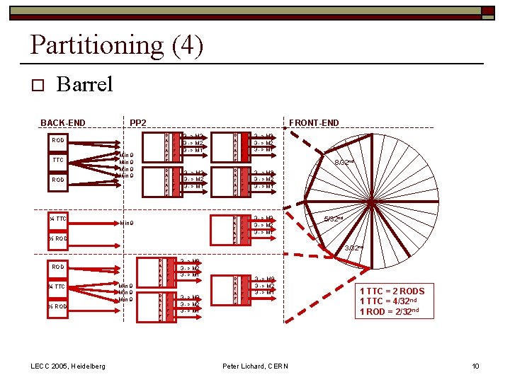 Partitioning (4) o Barrel BACK-END PP 2 FRONT-END ROD TTC ROD ¼ TTC Min