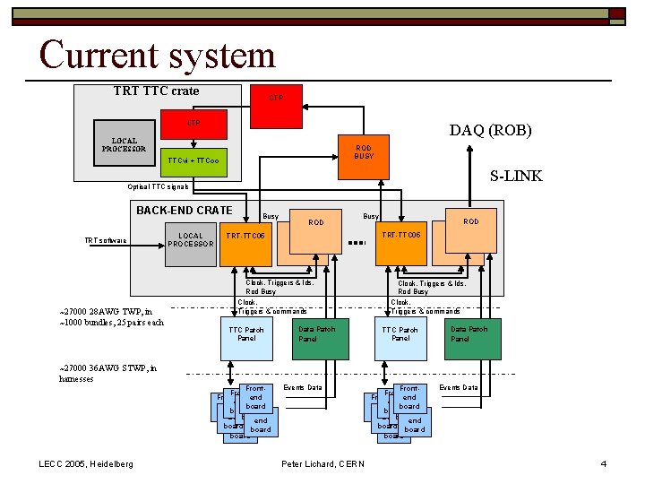 Current system TRT TTC crate CTP LTP DAQ (ROB) LOCAL PROCESSOR ROD BUSY TTCvi