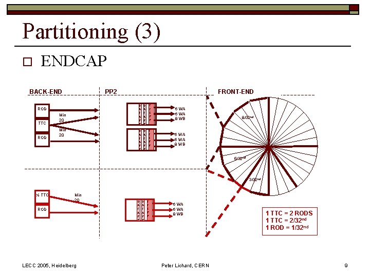 Partitioning (3) o ENDCAP BACK-END PP 2 ROD TTC ROD Min 20 FRONT-END D