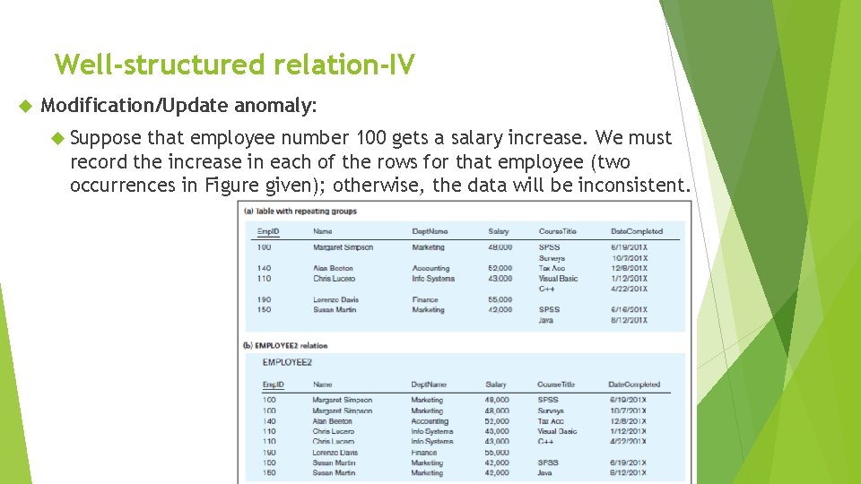 Well-structured relation-IV Modification/Update anomaly: Suppose that employee number 100 gets a salary increase. We