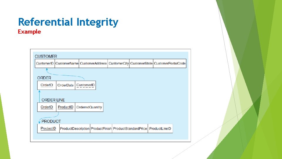 Referential Integrity Example 