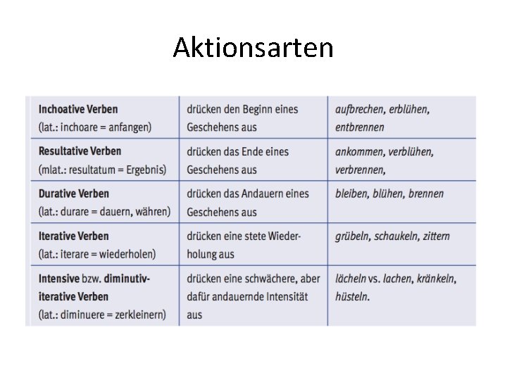 Aktionsarten 