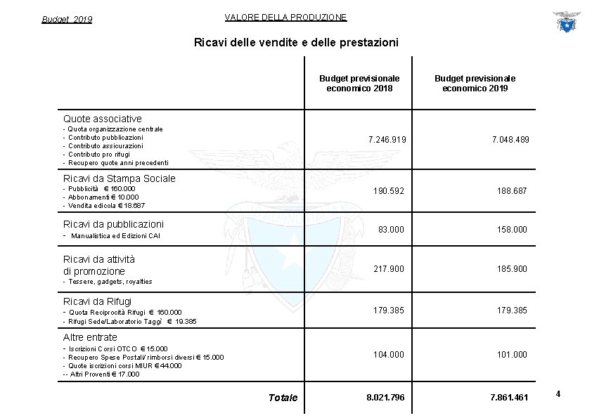 VALORE DELLA PRODUZIONE Budget 2019 Ricavi delle vendite e delle prestazioni Budget previsionale economico