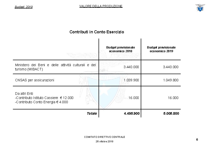 VALORE DELLA PRODUZIONE Budget 2019 Contributi in Conto Esercizio Budget previsionale economico 2018 Budget