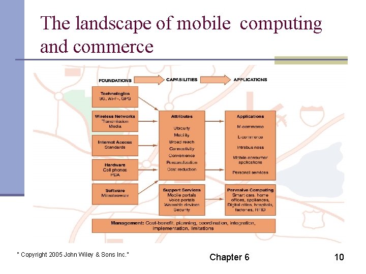 The landscape of mobile computing and commerce “ Copyright 2005 John Wiley & Sons