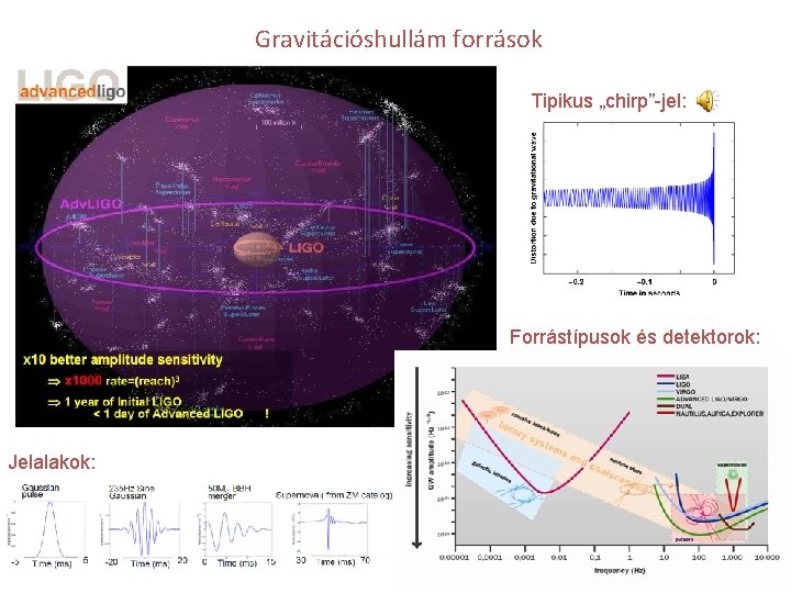 Gravitációshullám források Tipikus „chirp”-jel: Forrástípusok és detektorok: Jelalakok: 