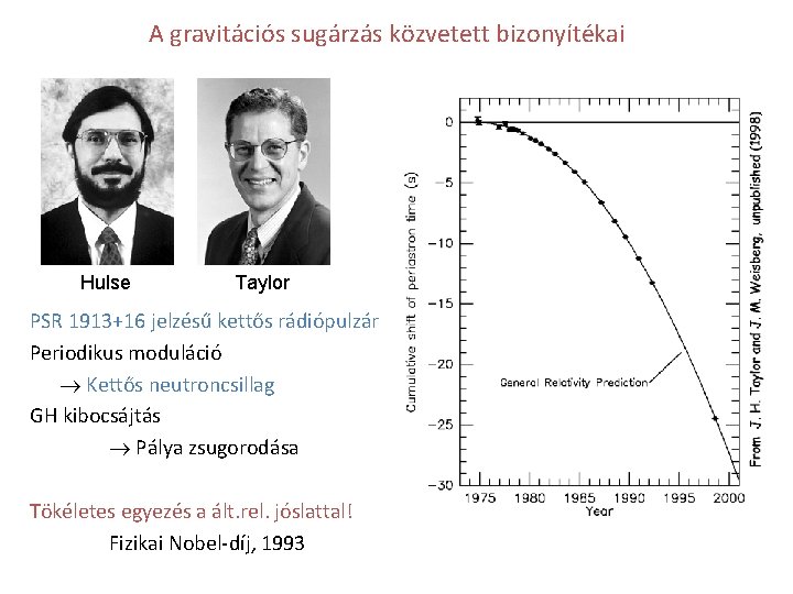 A gravitációs sugárzás közvetett bizonyítékai Hulse Taylor PSR 1913+16 jelzésű kettős rádiópulzár Periodikus moduláció