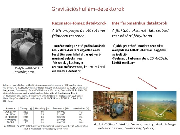 Gravitációshullám-detektorok Joseph Weber és GH -antenája, 1966. Rezonátor-tömeg detektorok Interferometrikus detektorok A GH árapalyerő