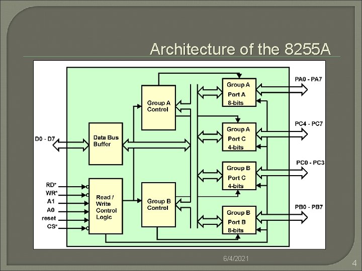 Architecture of the 8255 A 6/4/2021 4 