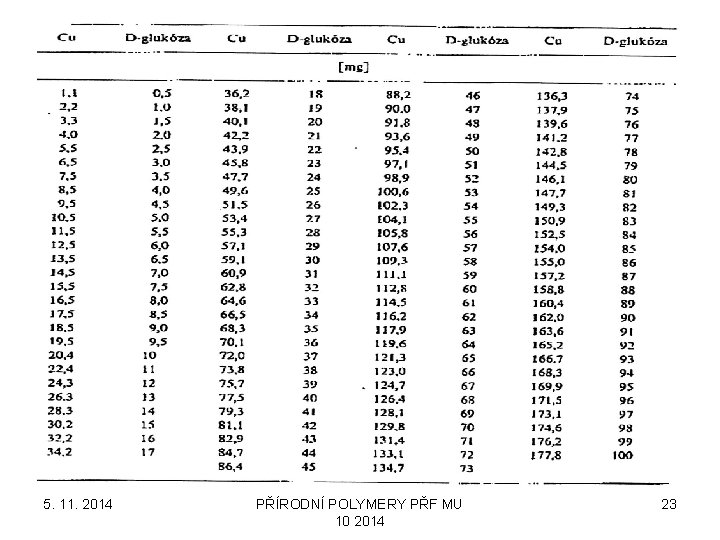 5. 11. 2014 PŘÍRODNÍ POLYMERY PŘF MU 10 2014 23 