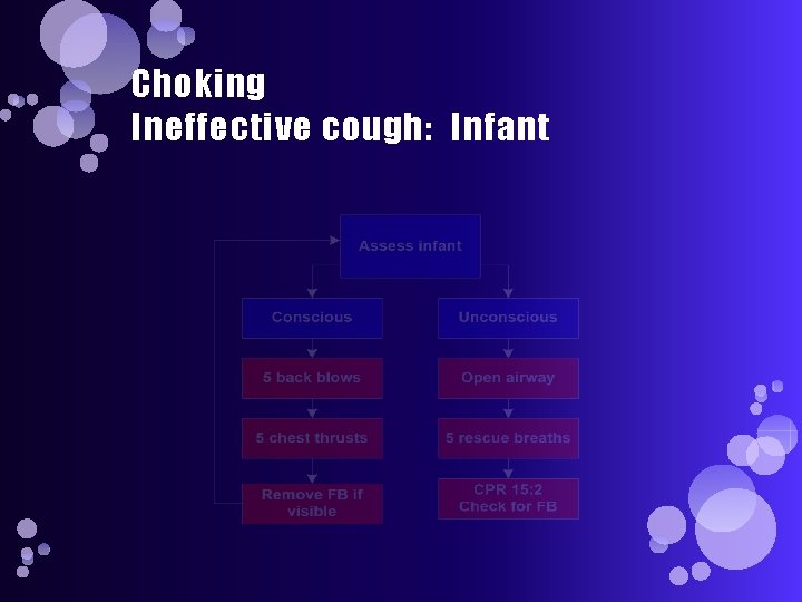 Choking Ineffective cough: Infant 