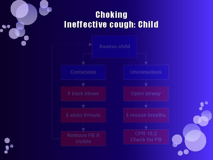 Choking Ineffective cough: Child 