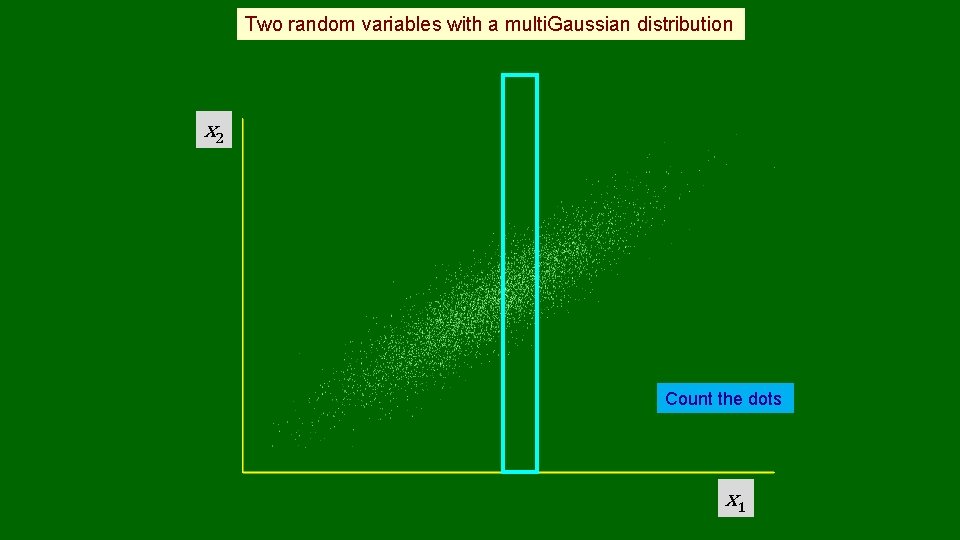 Two random variables with a multi. Gaussian distribution x 2 Count the dots x