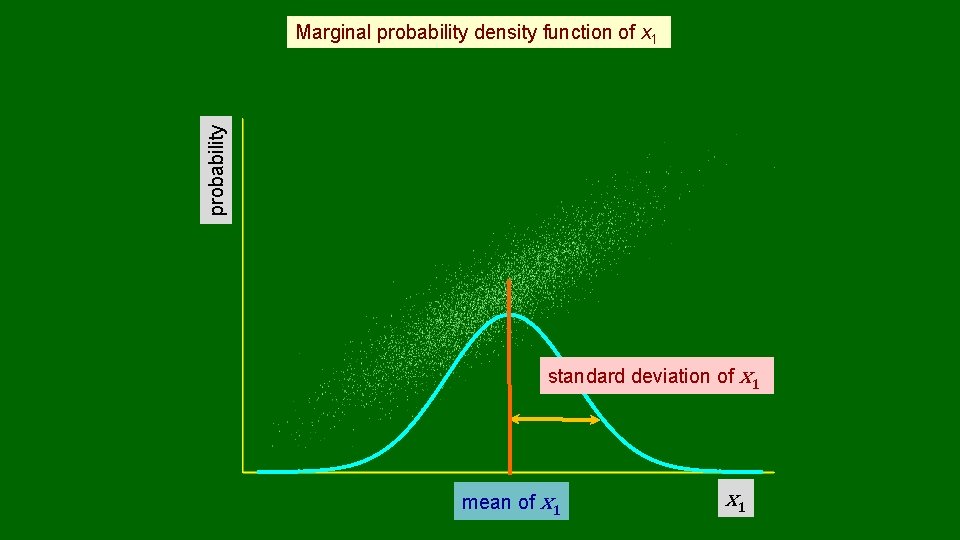 probability Marginal probability density function of x 1 standard deviation of x 1 mean