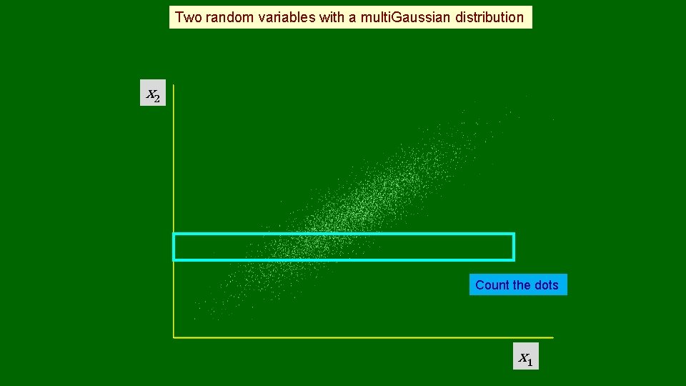 Two random variables with a multi. Gaussian distribution x 2 Count the dots x