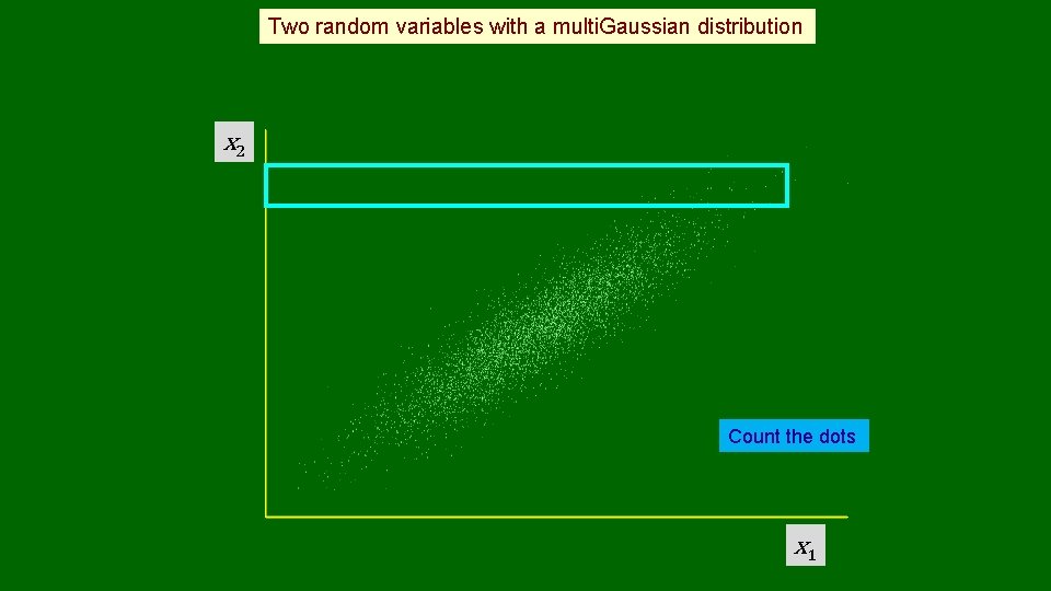 Two random variables with a multi. Gaussian distribution x 2 Count the dots x