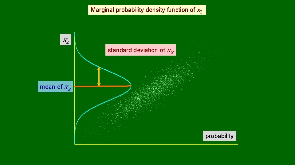 Marginal probability density function of x 2 standard deviation of x 2 mean of