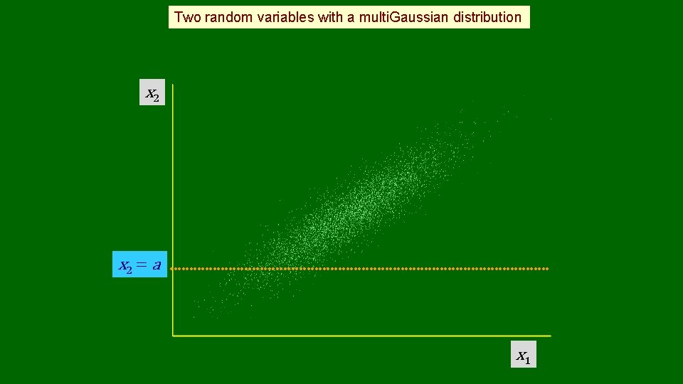 Two random variables with a multi. Gaussian distribution x 2 = a x 1