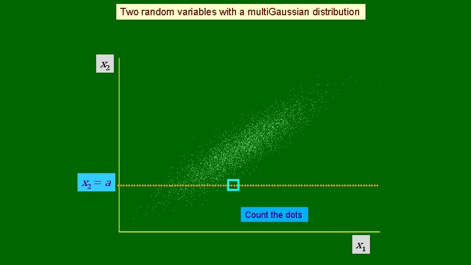 Two random variables with a multi. Gaussian distribution x 2 = a Count the