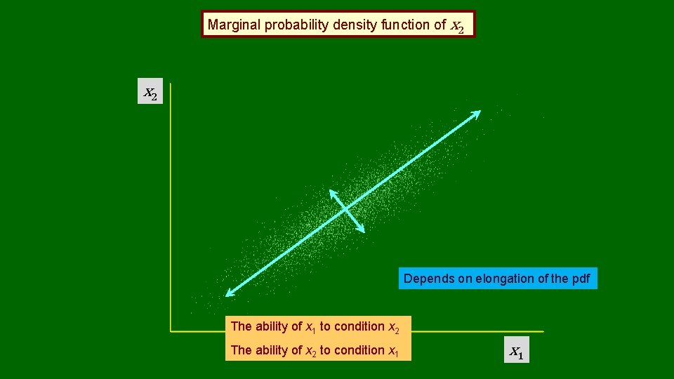 Marginal probability density function of x 2 Depends on elongation of the pdf The