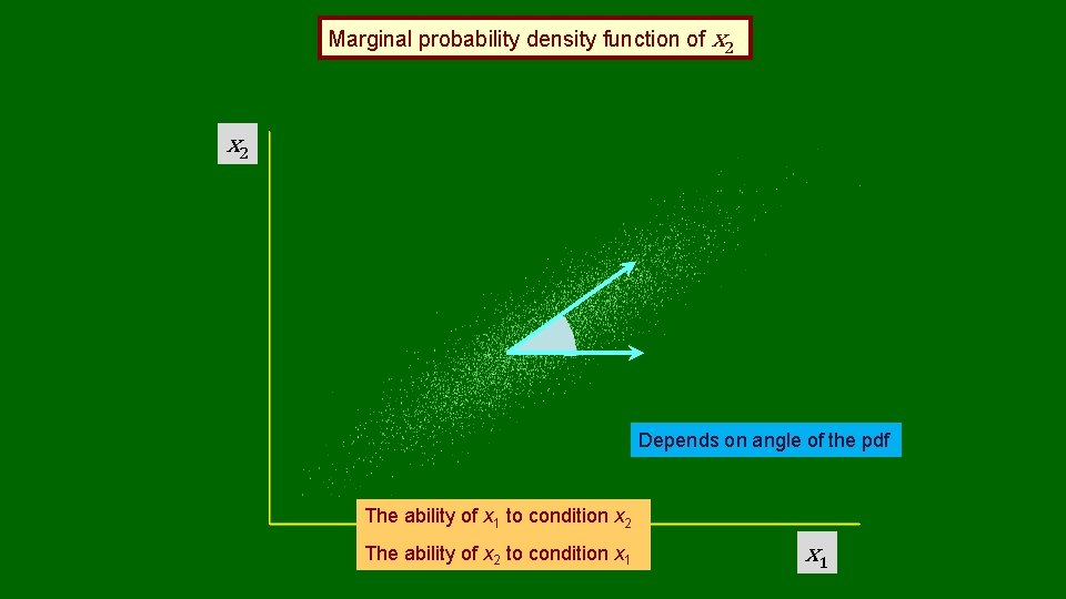 Marginal probability density function of x 2 Depends on angle of the pdf The