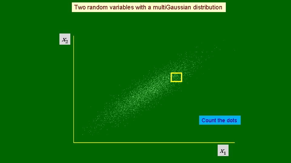 Two random variables with a multi. Gaussian distribution x 2 Count the dots x