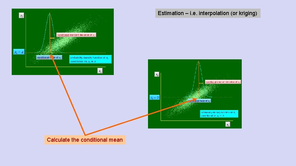 Estimation – i. e. interpolation (or kriging) Calculate the conditional mean 