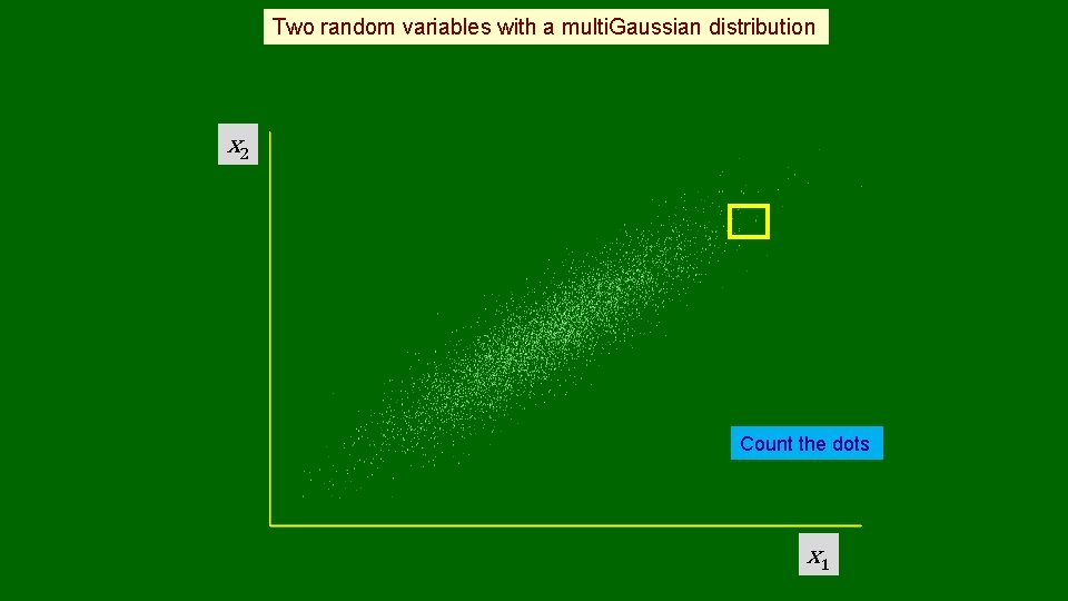 Two random variables with a multi. Gaussian distribution x 2 Count the dots x